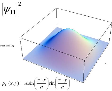 particle in a 2d box example